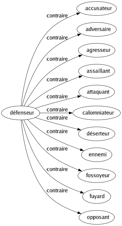 Contraire de Défenseur : Accusateur Adversaire Agresseur Assaillant Attaquant Calomniateur Déserteur Ennemi Fossoyeur Fuyard Opposant 