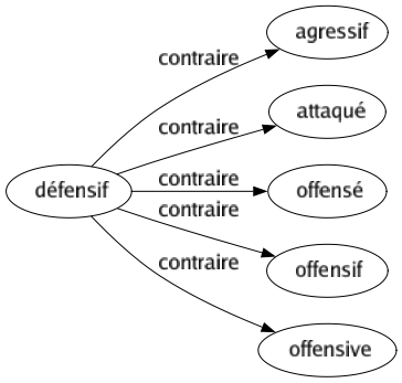 Contraire de Défensif : Agressif Attaqué Offensé Offensif Offensive 