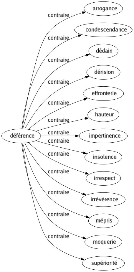 Contraire de Déférence : Arrogance Condescendance Dédain Dérision Effronterie Hauteur Impertinence Insolence Irrespect Irrévérence Mépris Moquerie Supériorité 