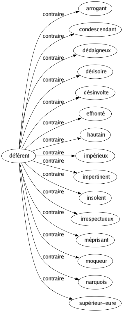 Contraire de Déférent : Arrogant Condescendant Dédaigneux Dérisoire Désinvolte Effronté Hautain Impérieux Impertinent Insolent Irrespectueux Méprisant Moqueur Narquois Supérieur-eure 