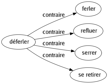Contraire de Déferler : Ferler Refluer Serrer Se retirer 