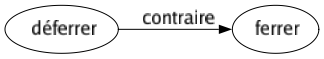 Contraire de Déferrer : Ferrer 