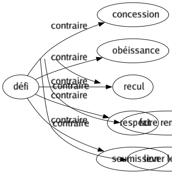 Contraire de Défi : Concession Obéissance Recul Respect Soumission 