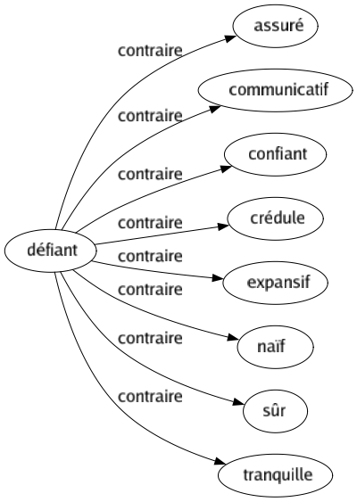 Contraire de Défiant : Assuré Communicatif Confiant Crédule Expansif Naïf Sûr Tranquille 