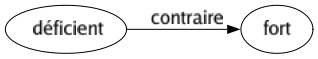 Contraire de Déficient : Fort 