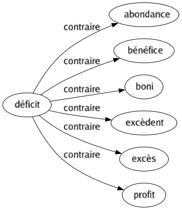 Contraire de Déficit : Abondance Bénéfice Boni Excèdent Excès Profit 