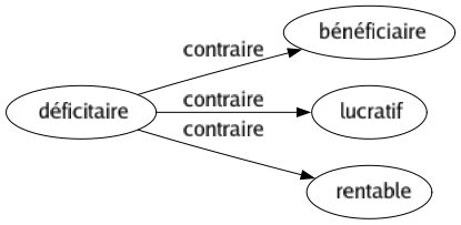 Contraire de Déficitaire : Bénéficiaire Lucratif Rentable 