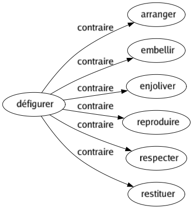 Contraire de Défigurer : Arranger Embellir Enjoliver Reproduire Respecter Restituer 