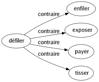 Contraire de Défiler : Enfiler Exposer Payer Tisser 