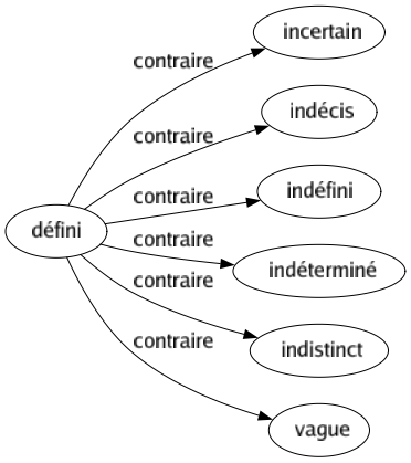 Contraire de Défini : Incertain Indécis Indéfini Indéterminé Indistinct Vague 