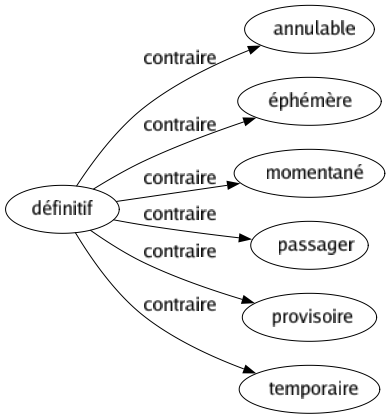 Contraire de Définitif : Annulable Éphémère Momentané Passager Provisoire Temporaire 