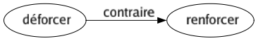 Contraire de Déforcer : Renforcer 