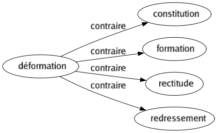 Contraire de Déformation : Constitution Formation Rectitude Redressement 