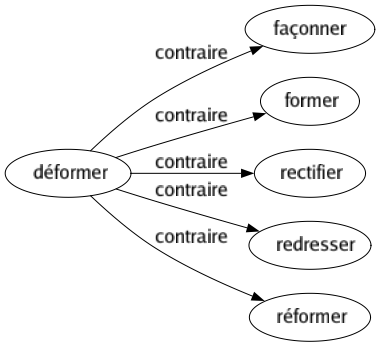 Contraire de Déformer : Façonner Former Rectifier Redresser Réformer 