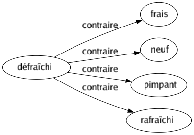 Contraire de Défraîchi : Frais Neuf Pimpant Rafraîchi 