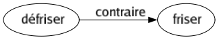 Contraire de Défriser : Friser 