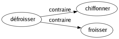 Contraire de Défroisser : Chiffonner Froisser 