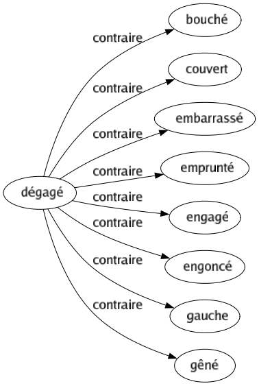 Contraire de Dégagé : Bouché Couvert Embarrassé Emprunté Engagé Engoncé Gauche Gêné 