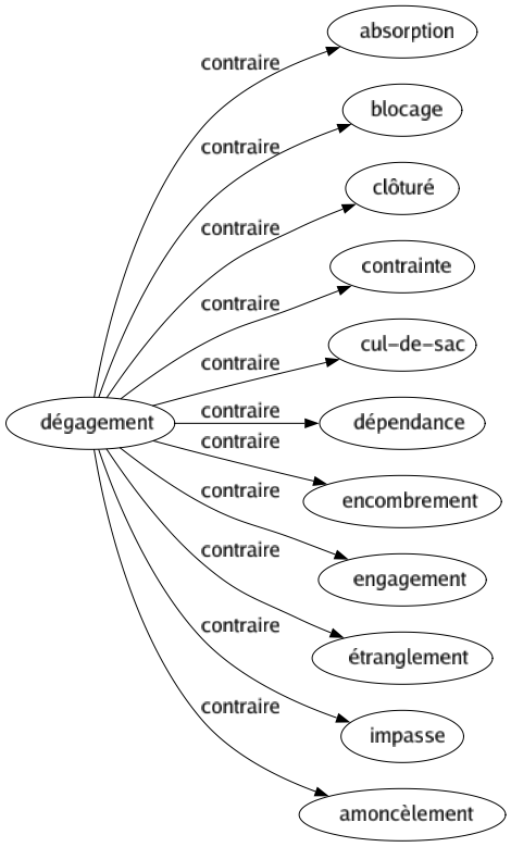 Contraire de Dégagement : Absorption Blocage Clôturé Contrainte Cul-de-sac Dépendance Encombrement Engagement Étranglement Impasse Amoncèlement 