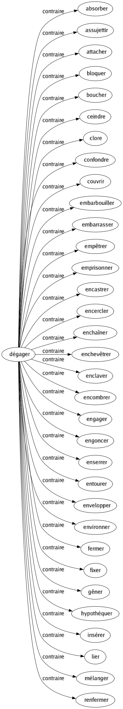 Contraire de Dégager : Absorber Assujettir Attacher Bloquer Boucher Ceindre Clore Confondre Couvrir Embarbouiller Embarrasser Empêtrer Emprisonner Encastrer Encercler Enchaîner Enchevêtrer Enclaver Encombrer Engager Engoncer Enserrer Entourer Envelopper Environner Fermer Fixer Gêner Hypothéquer Insérer Lier Mélanger Renfermer 