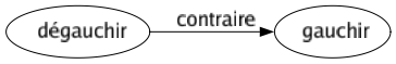 Contraire de Dégauchir : Gauchir 