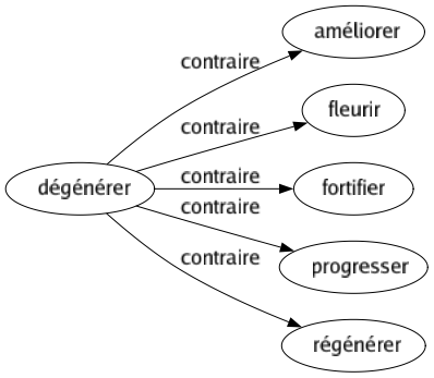 Contraire de Dégénérer : Améliorer Fleurir Fortifier Progresser Régénérer 