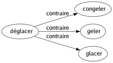 Contraire de Déglacer : Congeler Geler Glacer 