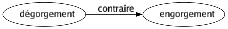 Contraire de Dégorgement : Engorgement 