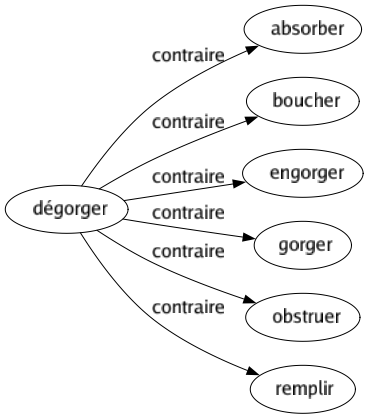 Contraire de Dégorger : Absorber Boucher Engorger Gorger Obstruer Remplir 