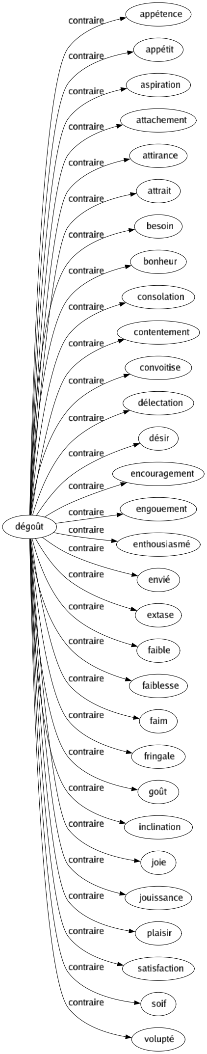 Contraire de Dégoût : Appétence Appétit Aspiration Attachement Attirance Attrait Besoin Bonheur Consolation Contentement Convoitise Délectation Désir Encouragement Engouement Enthousiasmé Envié Extase Faible Faiblesse Faim Fringale Goût Inclination Joie Jouissance Plaisir Satisfaction Soif Volupté 