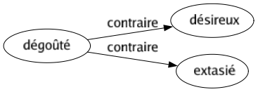 Contraire de Dégoûté : Désireux Extasié 