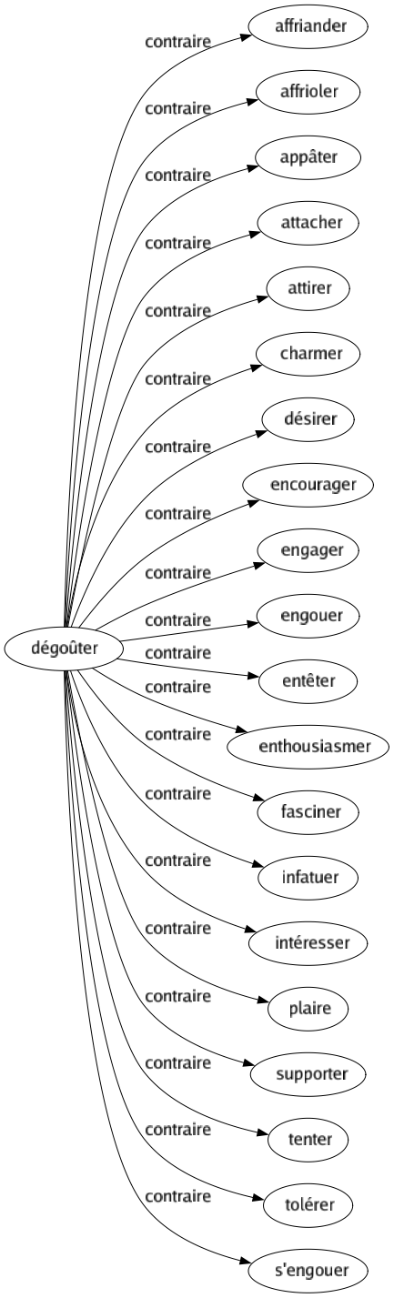 Contraire de Dégoûter : Affriander Affrioler Appâter Attacher Attirer Charmer Désirer Encourager Engager Engouer Entêter Enthousiasmer Fasciner Infatuer Intéresser Plaire Supporter Tenter Tolérer S'engouer 