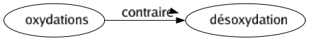Contraire de Dégrader : Améliorer Convertir Corriger Décorer Détacher Élever Ennoblir Entretenir Épanouir Refaire Réhabiliter Relever Réparer Respecter Restaurer Sanctifier 