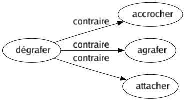 Contraire de Dégrafer : Accrocher Agrafer Attacher 