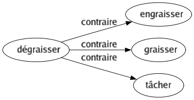 Contraire de Dégraisser : Engraisser Graisser Tâcher 