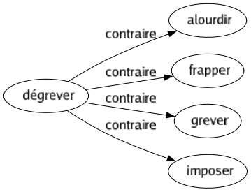 Contraire de Dégrever : Alourdir Frapper Grever Imposer 