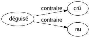 Contraire de Déguisé : Crû Nu 
