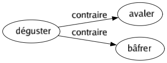 Contraire de Déguster : Avaler Bâfrer 