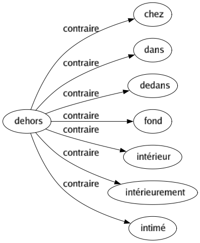 Contraire de Dehors : Chez Dans Dedans Fond Intérieur Intérieurement Intimé 