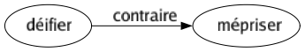 Contraire de Déifier : Mépriser 