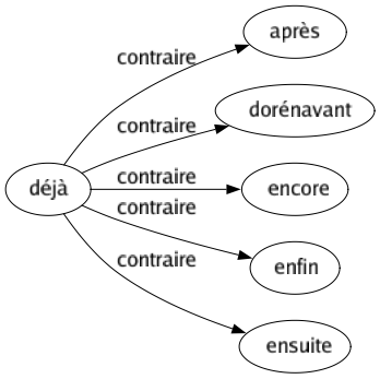Contraire de Déjà : Après Dorénavant Encore Enfin Ensuite 