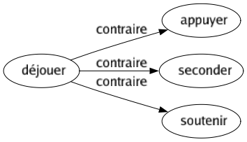 Contraire de Déjouer : Appuyer Seconder Soutenir 