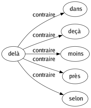 Contraire de Delà : Dans Deçà Moins Près Selon 