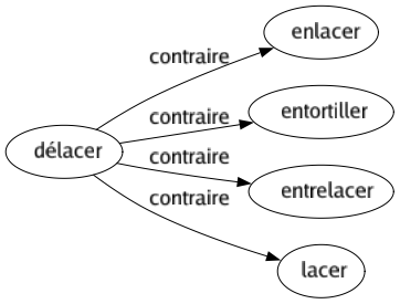 Contraire de Délacer : Enlacer Entortiller Entrelacer Lacer 