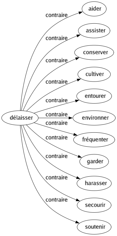 Contraire de Délaisser : Aider Assister Conserver Cultiver Entourer Environner Fréquenter Garder Harasser Secourir Soutenir 