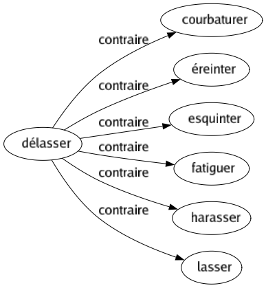 Contraire de Délasser : Courbaturer Éreinter Esquinter Fatiguer Harasser Lasser 
