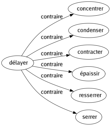 Contraire de Délayer : Concentrer Condenser Contracter Épaissir Resserrer Serrer 