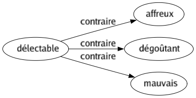 Contraire de Délectable : Affreux Dégoûtant Mauvais 
