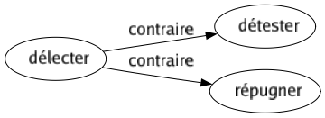 Contraire de Délecter : Détester Répugner 