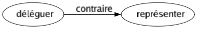 Contraire de Déléguer : Représenter 